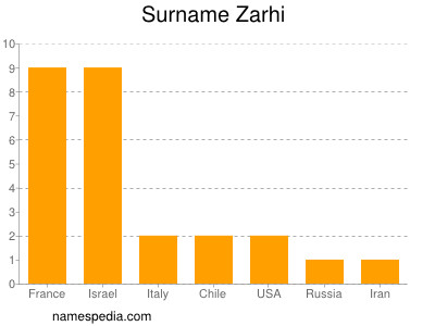 Surname Zarhi
