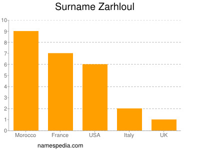 Surname Zarhloul