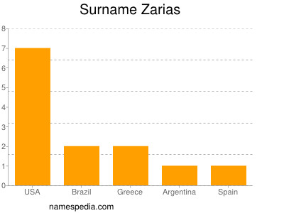 Surname Zarias