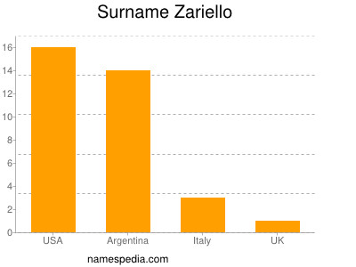 Surname Zariello