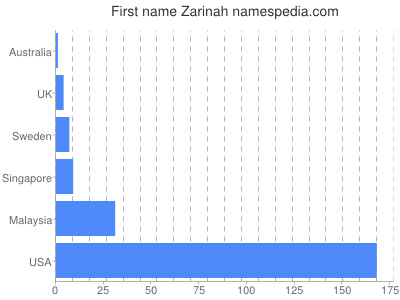 Given name Zarinah