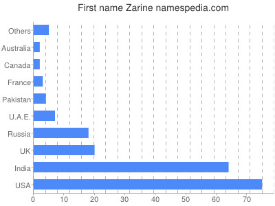 Given name Zarine
