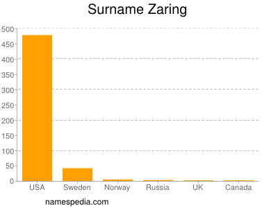 Surname Zaring