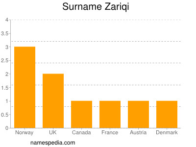 Surname Zariqi
