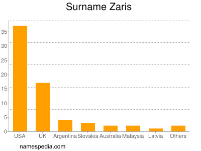 Surname Zaris