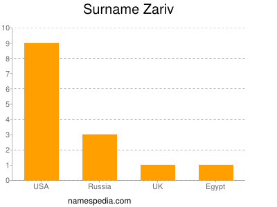 Surname Zariv