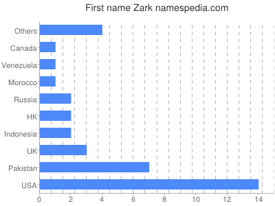Given name Zark