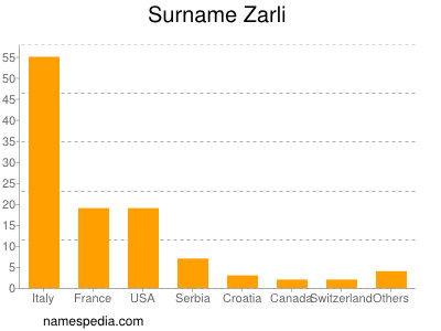 Surname Zarli