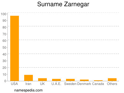 Surname Zarnegar