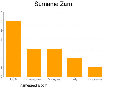 Surname Zarni