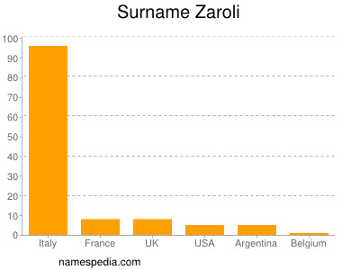 Surname Zaroli