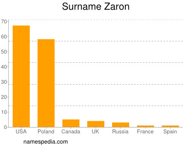 Surname Zaron
