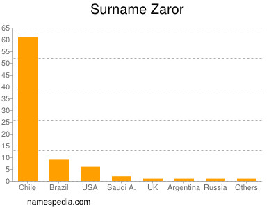 Surname Zaror