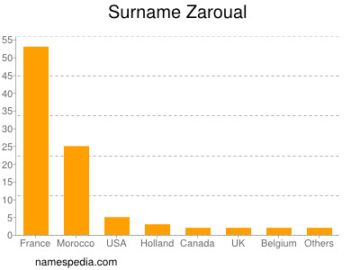 Surname Zaroual