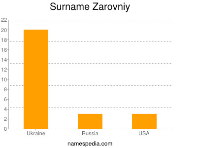 Surname Zarovniy