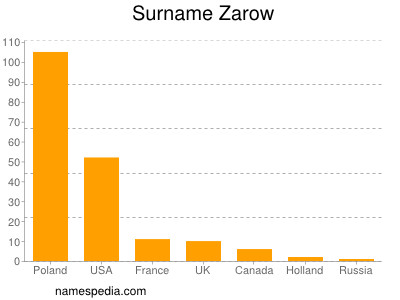 Surname Zarow