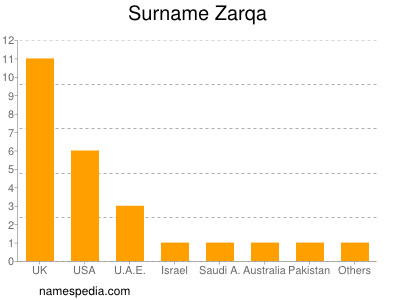 Surname Zarqa