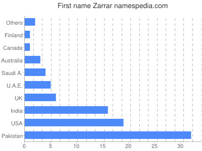 Given name Zarrar