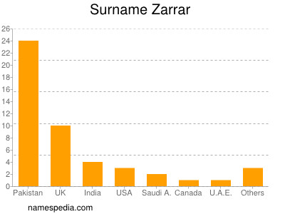 Surname Zarrar
