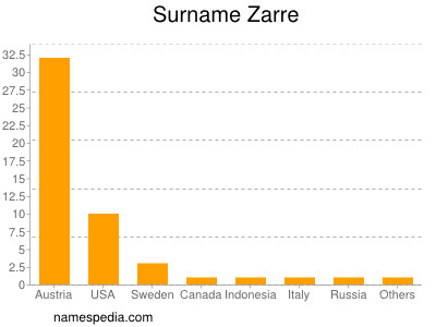Surname Zarre