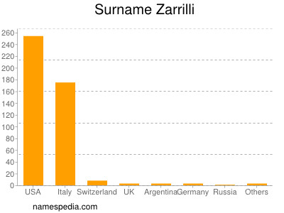 Surname Zarrilli