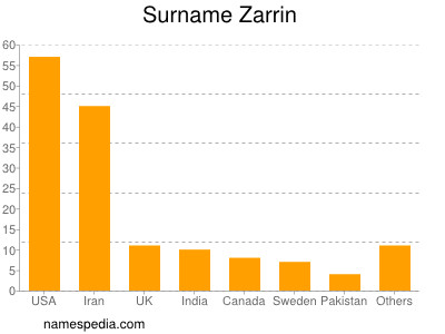 Surname Zarrin