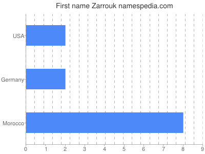 Given name Zarrouk