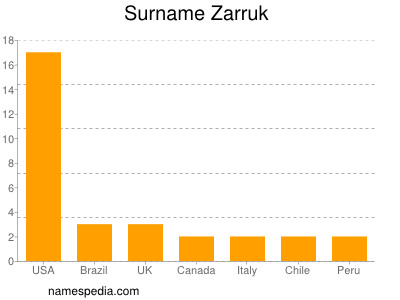 Surname Zarruk