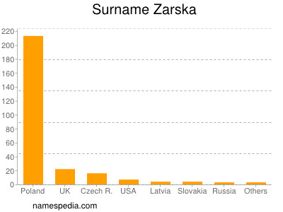 Surname Zarska