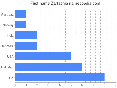 Given name Zartashia