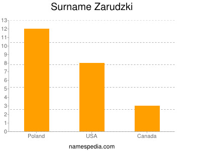 Surname Zarudzki