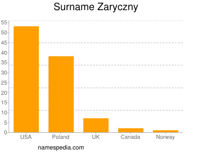 Surname Zaryczny