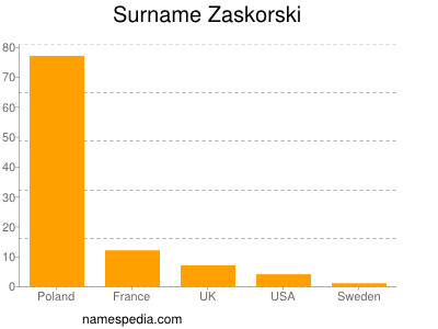 Surname Zaskorski