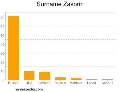 Surname Zasorin