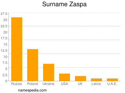 Surname Zaspa