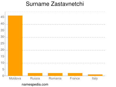Surname Zastavnetchi