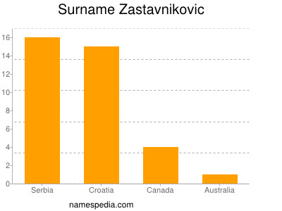 Surname Zastavnikovic