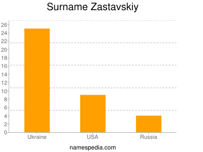 Surname Zastavskiy