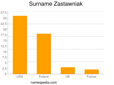 Surname Zastawniak