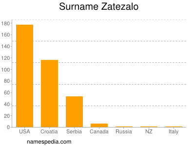 Surname Zatezalo