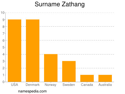 Surname Zathang