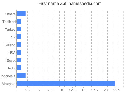 Given name Zati