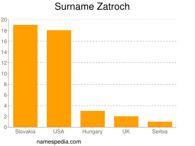 Surname Zatroch