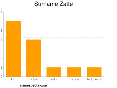 Surname Zatte
