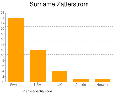 Surname Zatterstrom