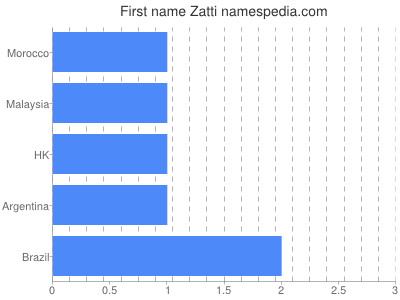 Given name Zatti
