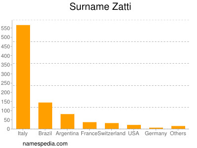 Surname Zatti