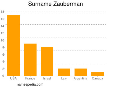 Surname Zauberman