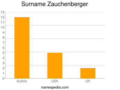 Surname Zauchenberger