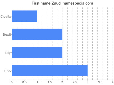 Given name Zaudi